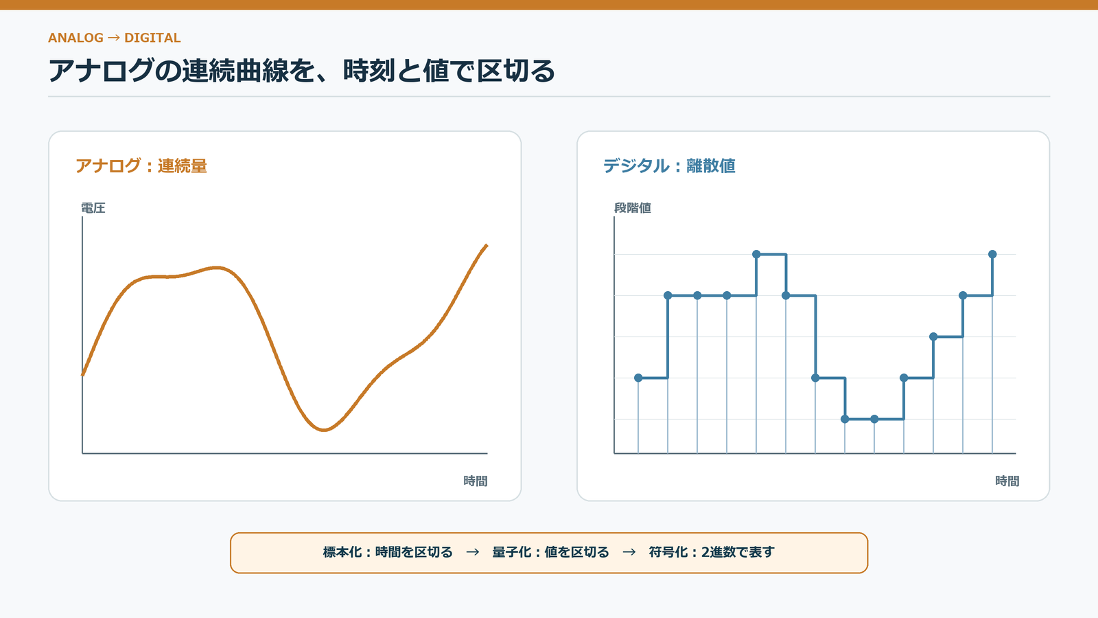 滑らかなアナログ波形と、標本化して得たデジタル値を対比したグラフ