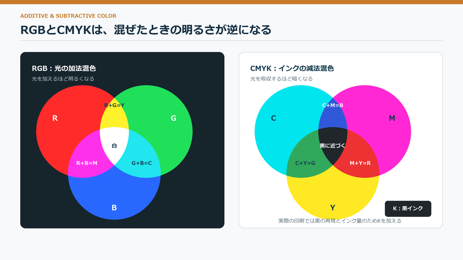 RGBの加法混色とCMYKの減法混色を、重なりによって生じる色まで示して比較した図
