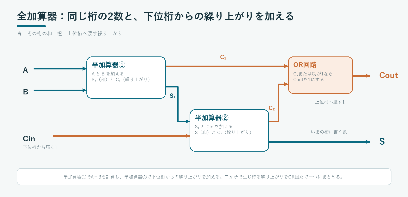 二つの半加算器を組み合わせ、A・B・下位桁からの繰り上がりを加える全加算器