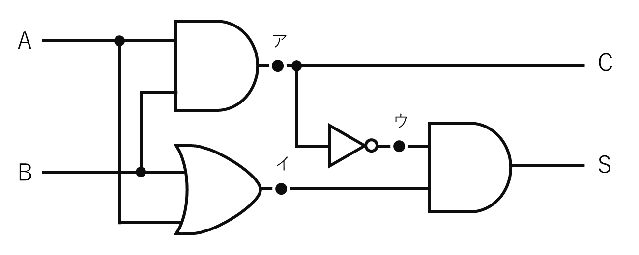 AND・OR・NOT回路を組み合わせ、入力AとBから繰り上がりCとその桁の和Sを出す半加算器