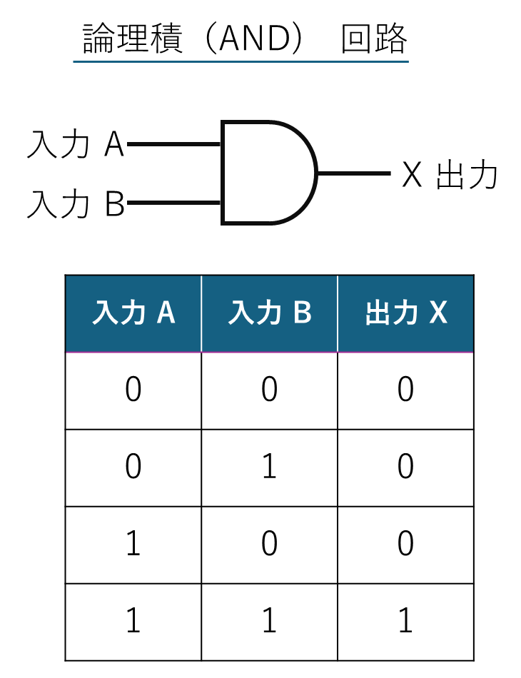 AND回路の記号と、入力A・Bの全組合せに対する出力Xの真理値表