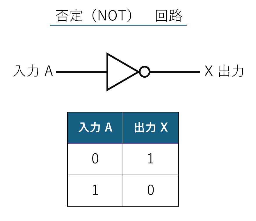 NOT回路の記号と、入力Aを反転した出力Xの真理値表