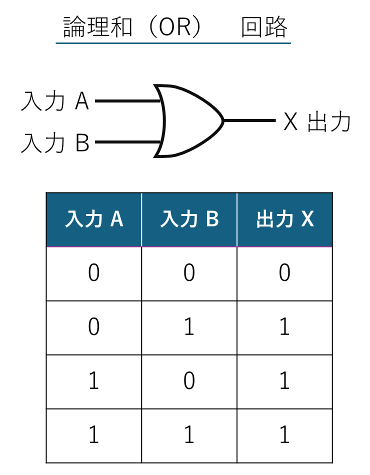 OR回路の記号と、入力A・Bの全組合せに対する出力Xの真理値表