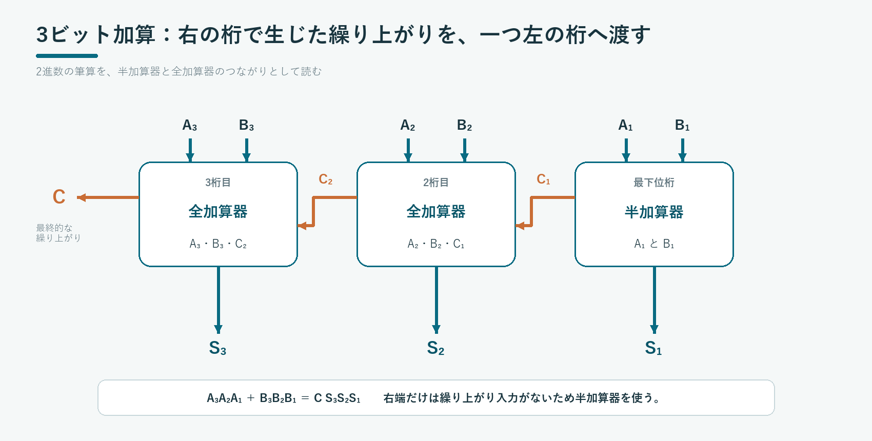 最下位桁の半加算器と上位桁の全加算器をつなぎ、繰り上がりを左の桁へ順に渡す3ビット加算回路