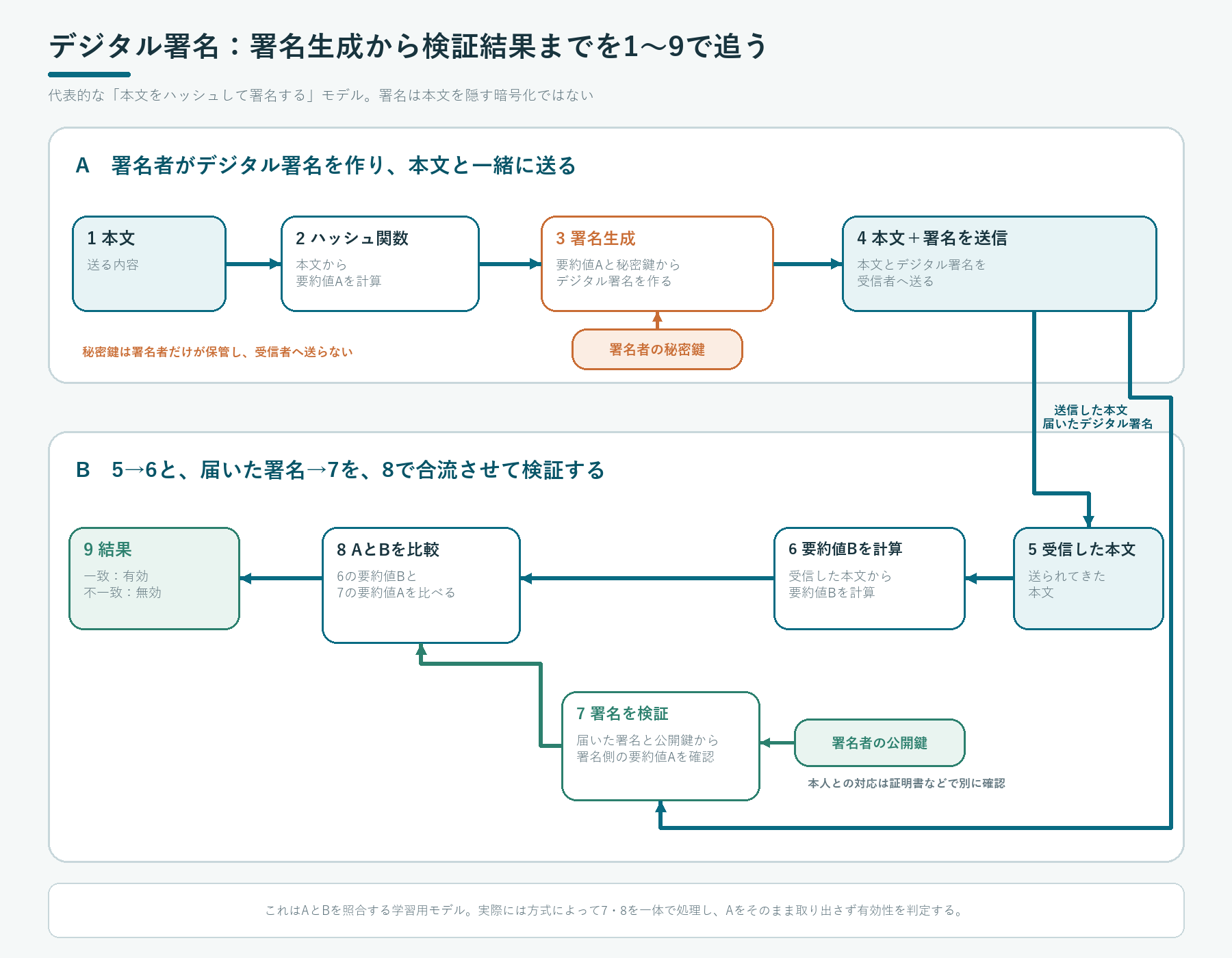 署名者側を1から4まで左から右へ進み、受信者側では5から6と7へ分かれ、6の要約値Bと7で確認した署名側の要約値Aを8で比較して9の結果を得る流れ