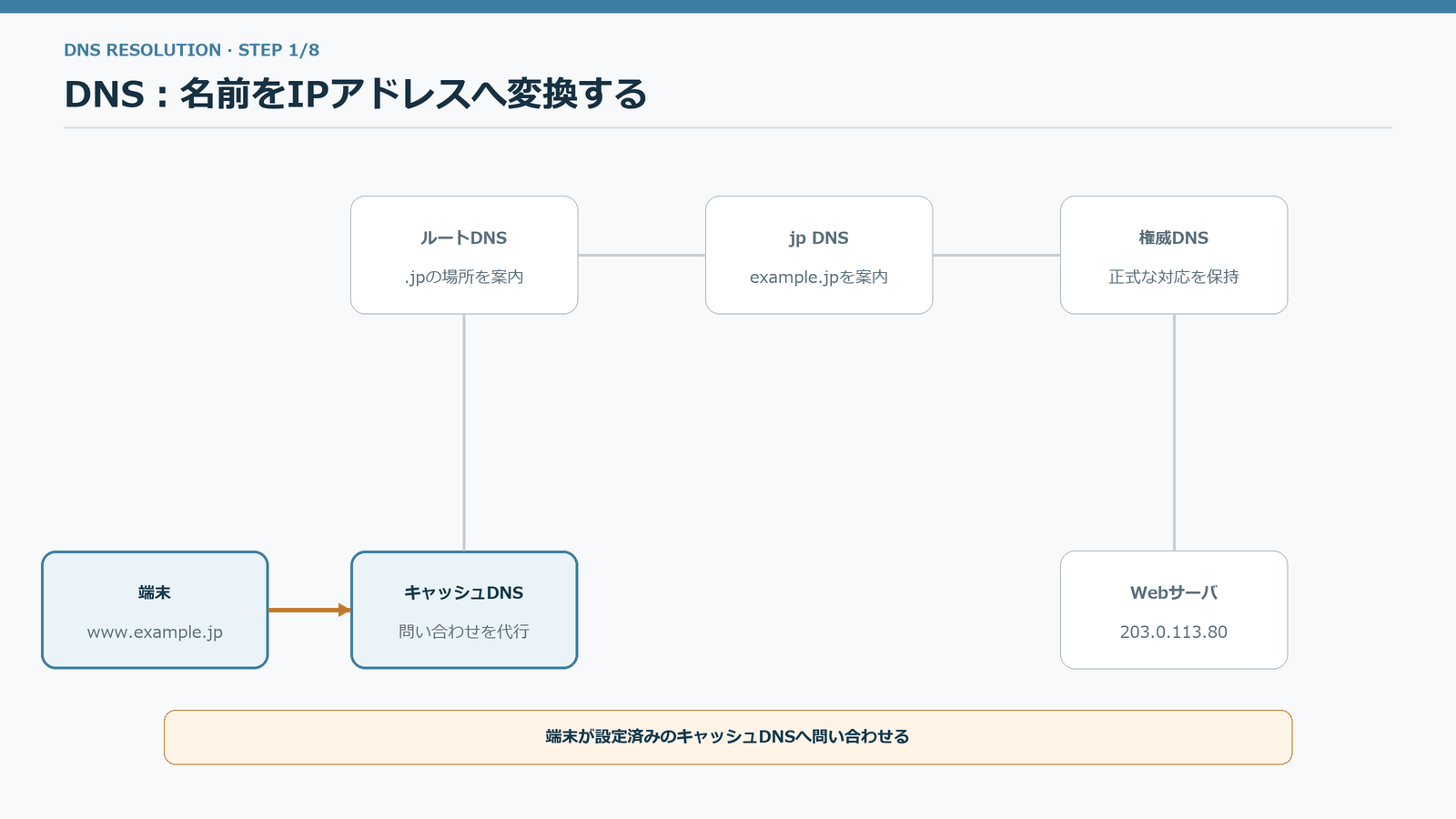端末、キャッシュDNS、ルート、TLD、権威DNSを経てIPアドレスを得る手順のアニメーション