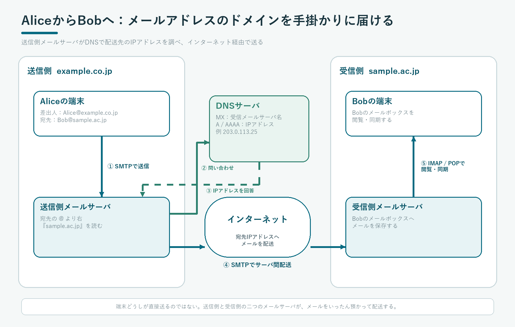 Aliceの端末とexample.co.jpの送信側メールサーバを左に、Bobの端末とsample.ac.jpの受信側メールサーバを右に縦配置し、送信側サーバが中央のDNSへ問い合わせて受信側メールサーバのIPアドレスを得た後、インターネット経由で配送する図