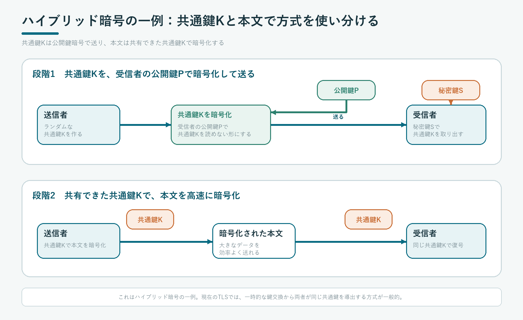 段階1で共通鍵Kを受信者の公開鍵Pで暗号化して送り、段階2で共有できた共通鍵Kを使って本文を暗号化するハイブリッド暗号の一例