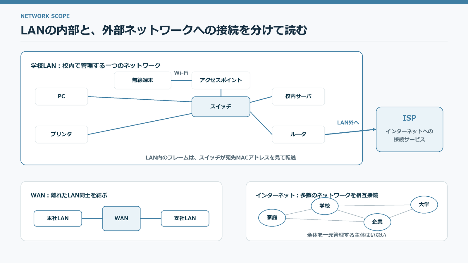 LAN内部の機器接続、LAN同士を結ぶWAN、LANからISPを経てインターネットへ接続する関係を分けて示した図