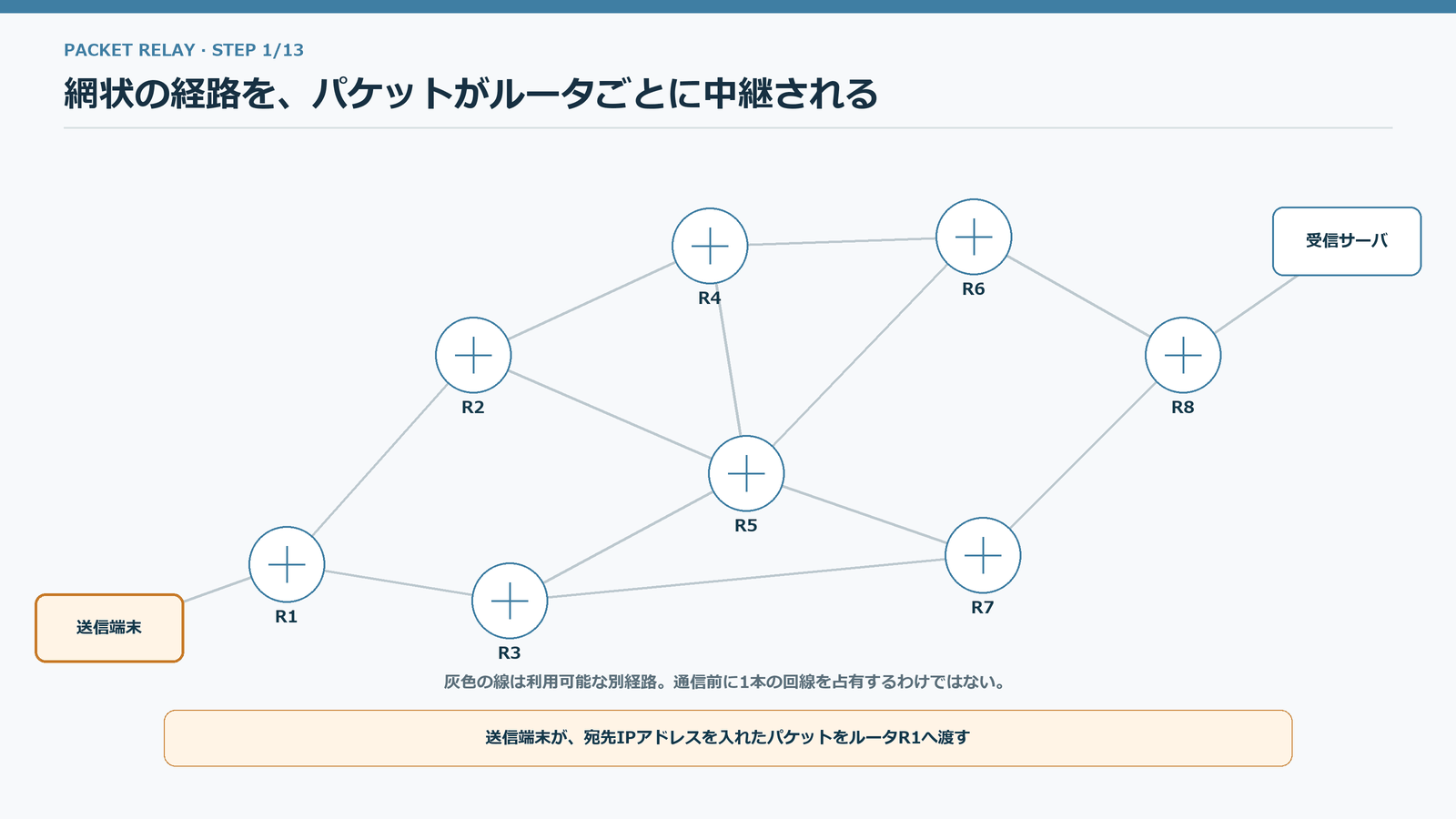 網状に接続された複数のルータが、経路表を参照しながらパケットを一台ずつ中継するアニメーション