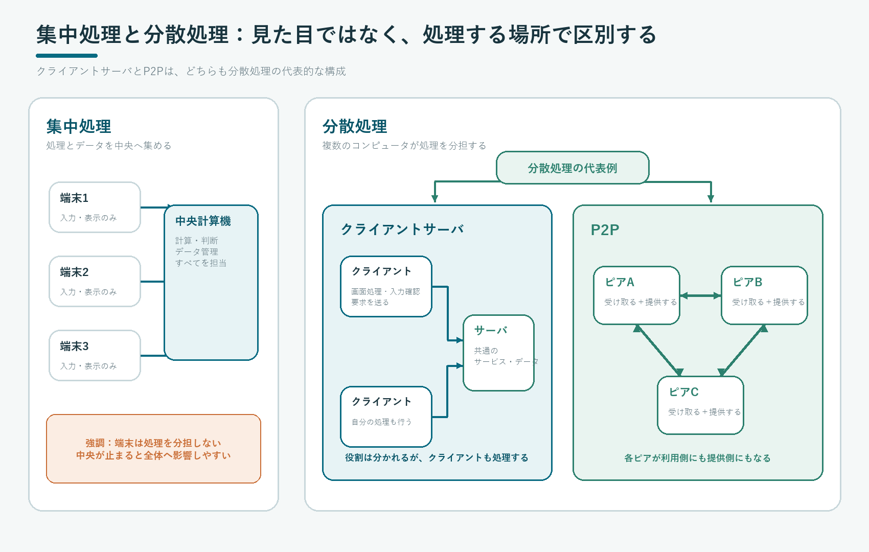 集中処理では端末が入力と表示だけを行い中央コンピュータが処理する一方、分散処理では複数のコンピュータが処理を分担し、その例としてクライアントサーバとP2Pがあることを示す図