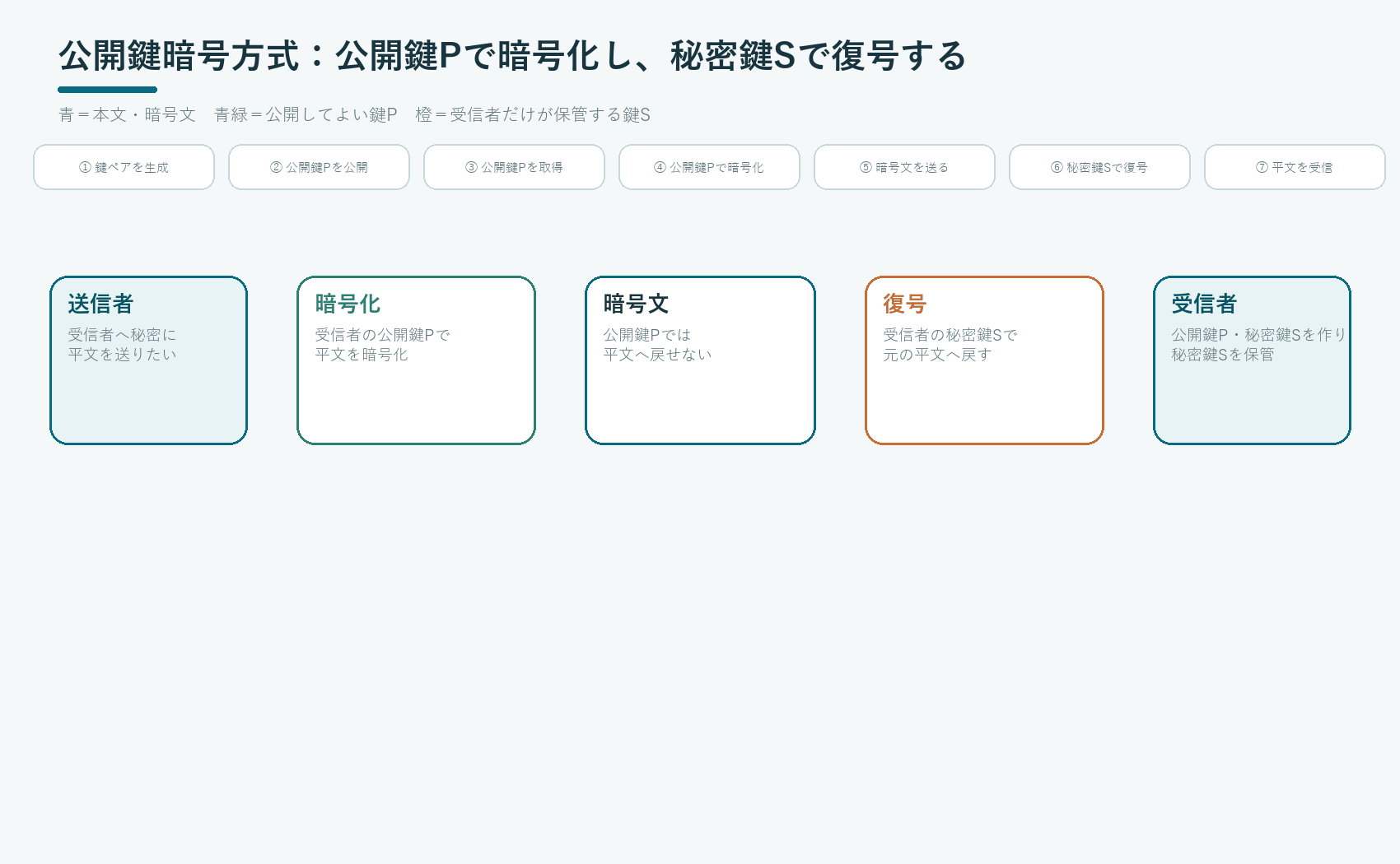 受信者の下で公開鍵Pと秘密鍵Sを生成し、公開鍵Pだけを公開して送信者が取得した後、公開鍵Pで暗号化し秘密鍵Sで復号する公開鍵暗号方式のアニメーション