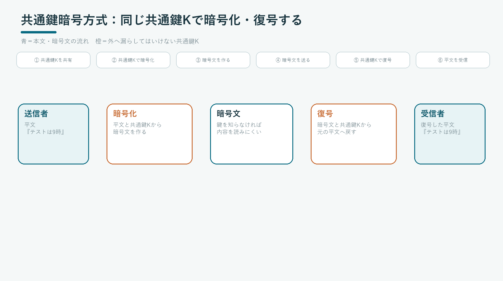 送信者から暗号化、暗号文、復号、受信者へ進み、暗号化と復号に事前共有した同じ共通鍵Kを使う共通鍵暗号方式のアニメーション