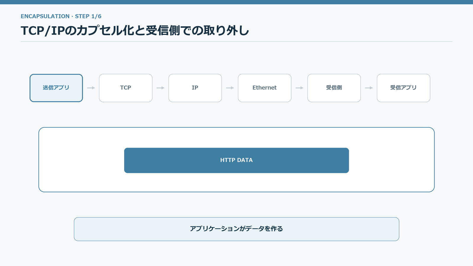 HTTPデータにTCP、IP、Ethernetの制御情報が順に付加され、受信側で外されるアニメーション