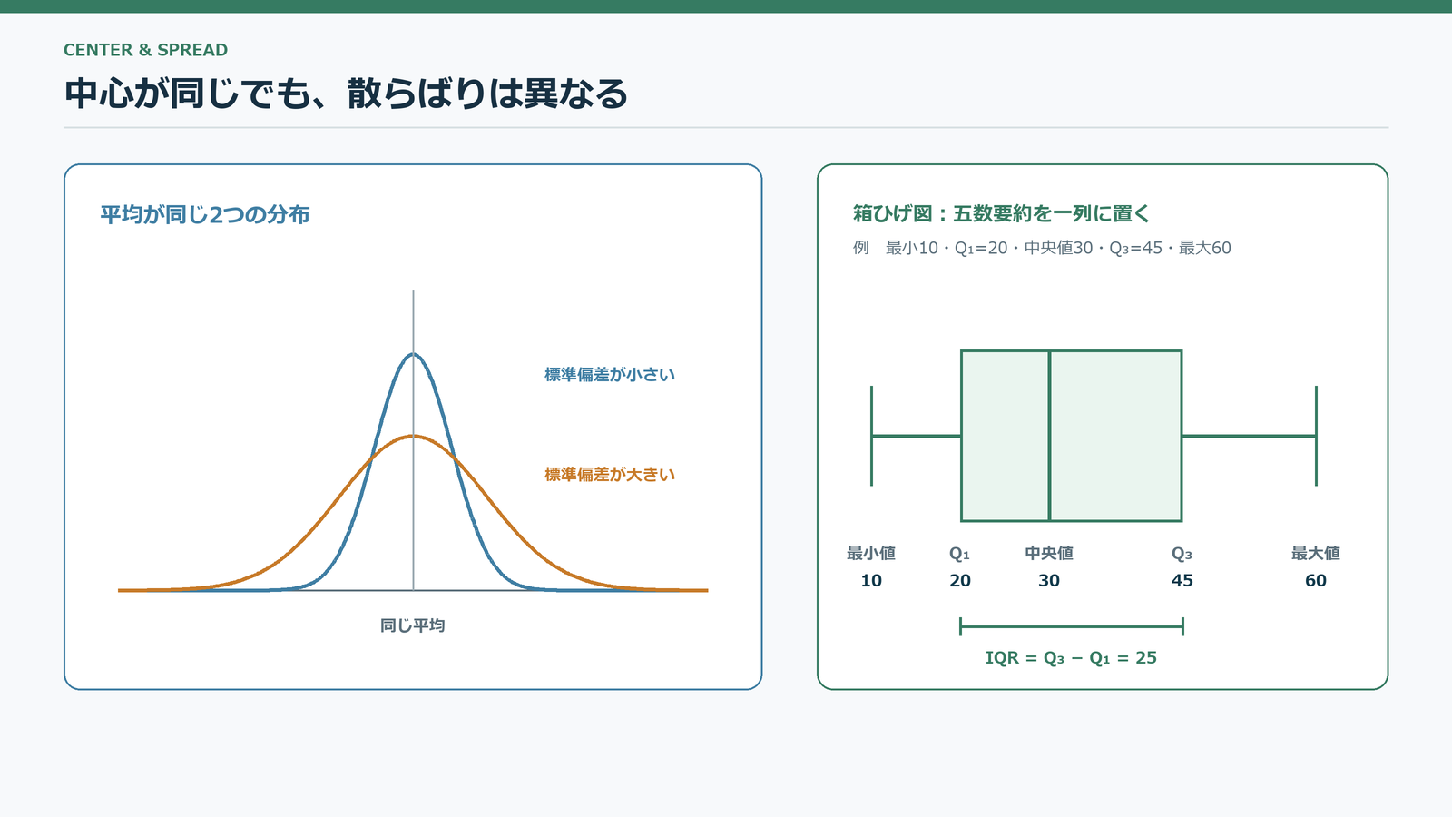 同じ平均で散らばりが異なる分布、中央値、四分位範囲、標準偏差を示す図