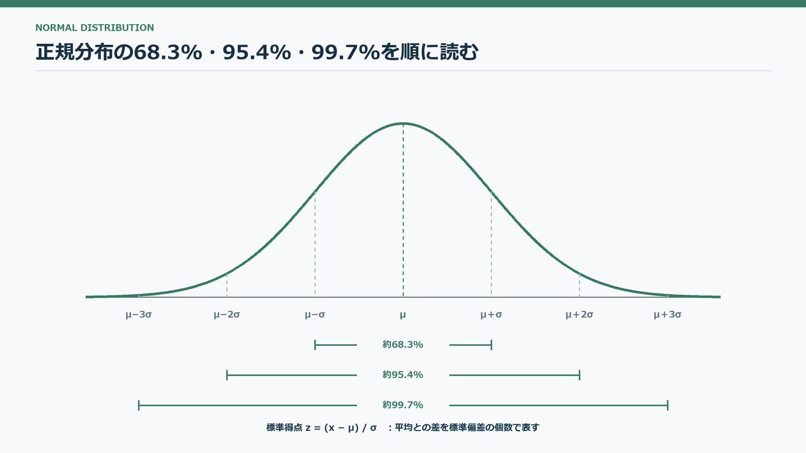 正規分布の平均±1σ、±2σ、±3σの範囲と割合を示す図