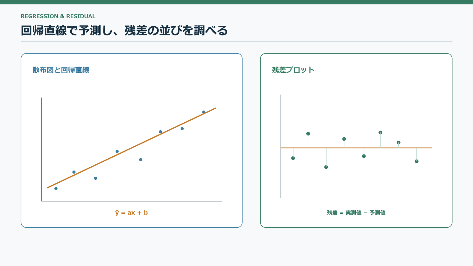 散布図の回帰直線と、観測値から予測値を引いた残差のプロット
