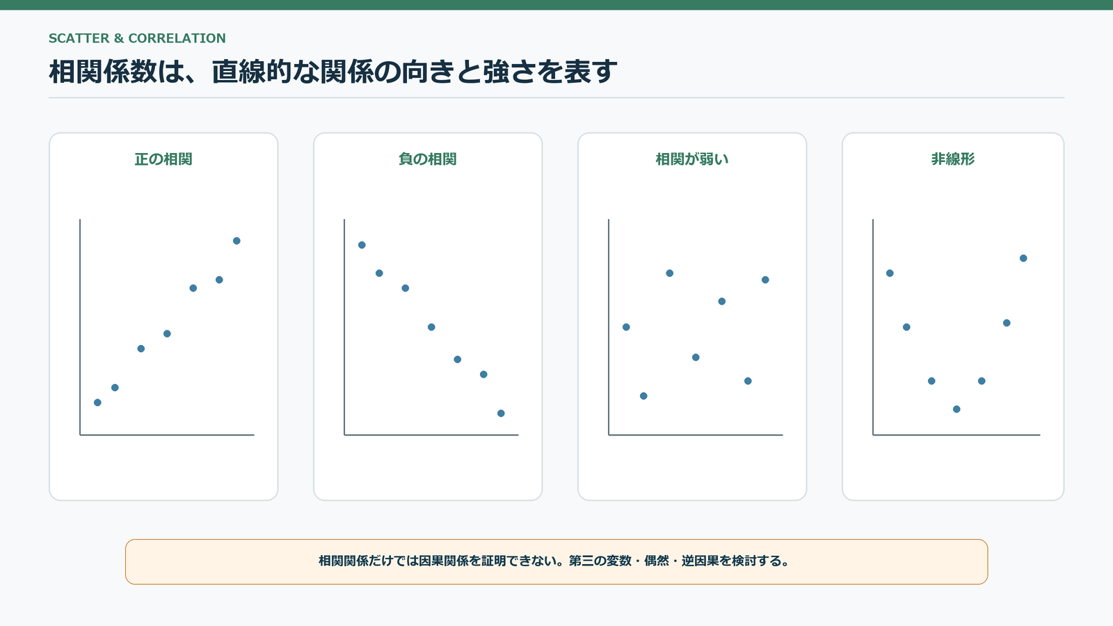 正の相関、負の相関、無相関、非線形関係、外れ値を比較する散布図