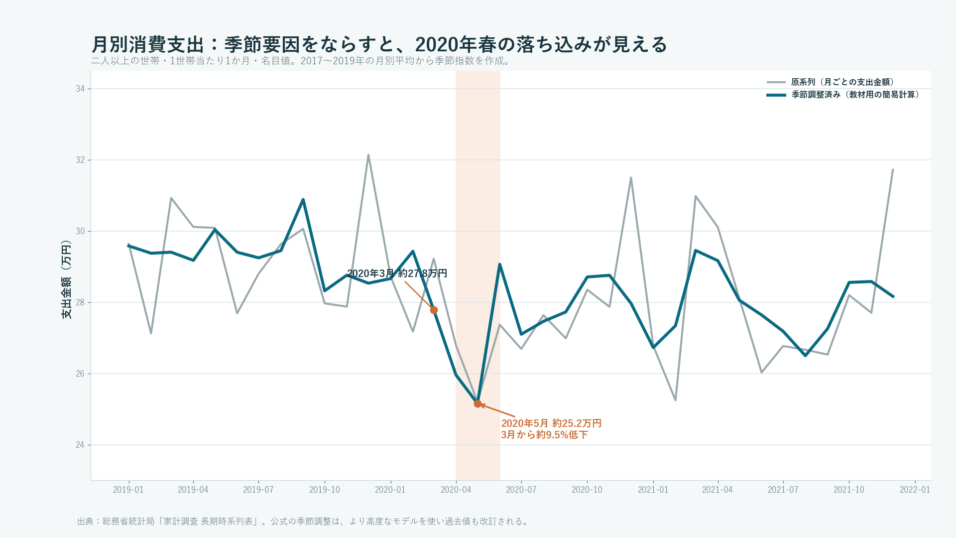 家計調査の2019年から2021年までの月別消費支出について、原系列と教材用に計算した季節調整済み系列を重ね、2020年春の低下を示した折れ線グラフ