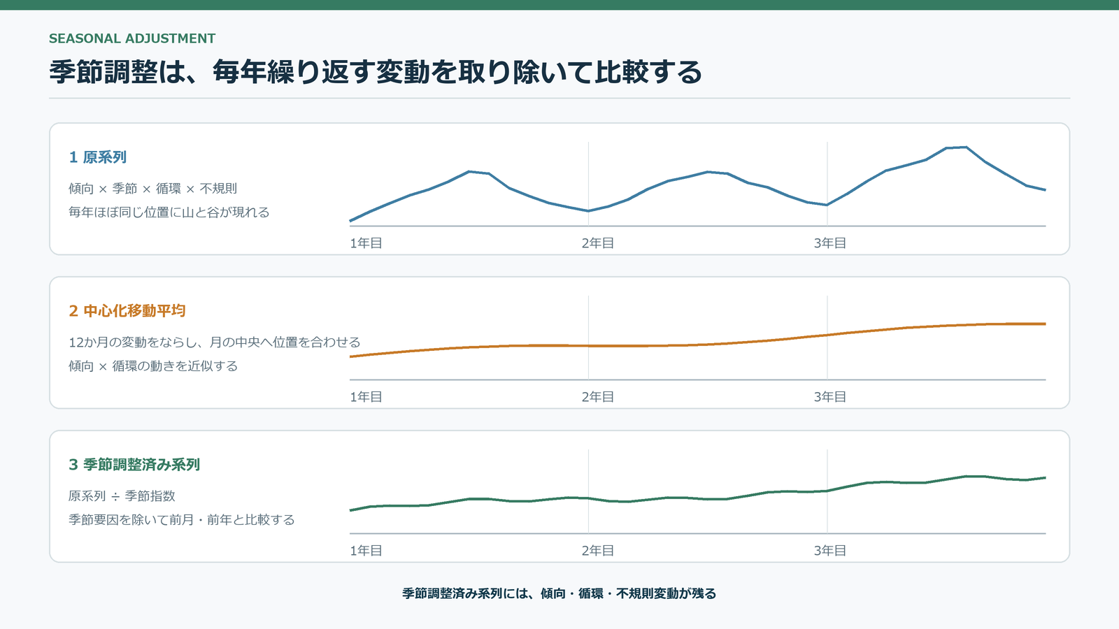 36か月の原系列、12か月中心化移動平均、季節指数で割った季節調整済み系列を縦に比較した図
