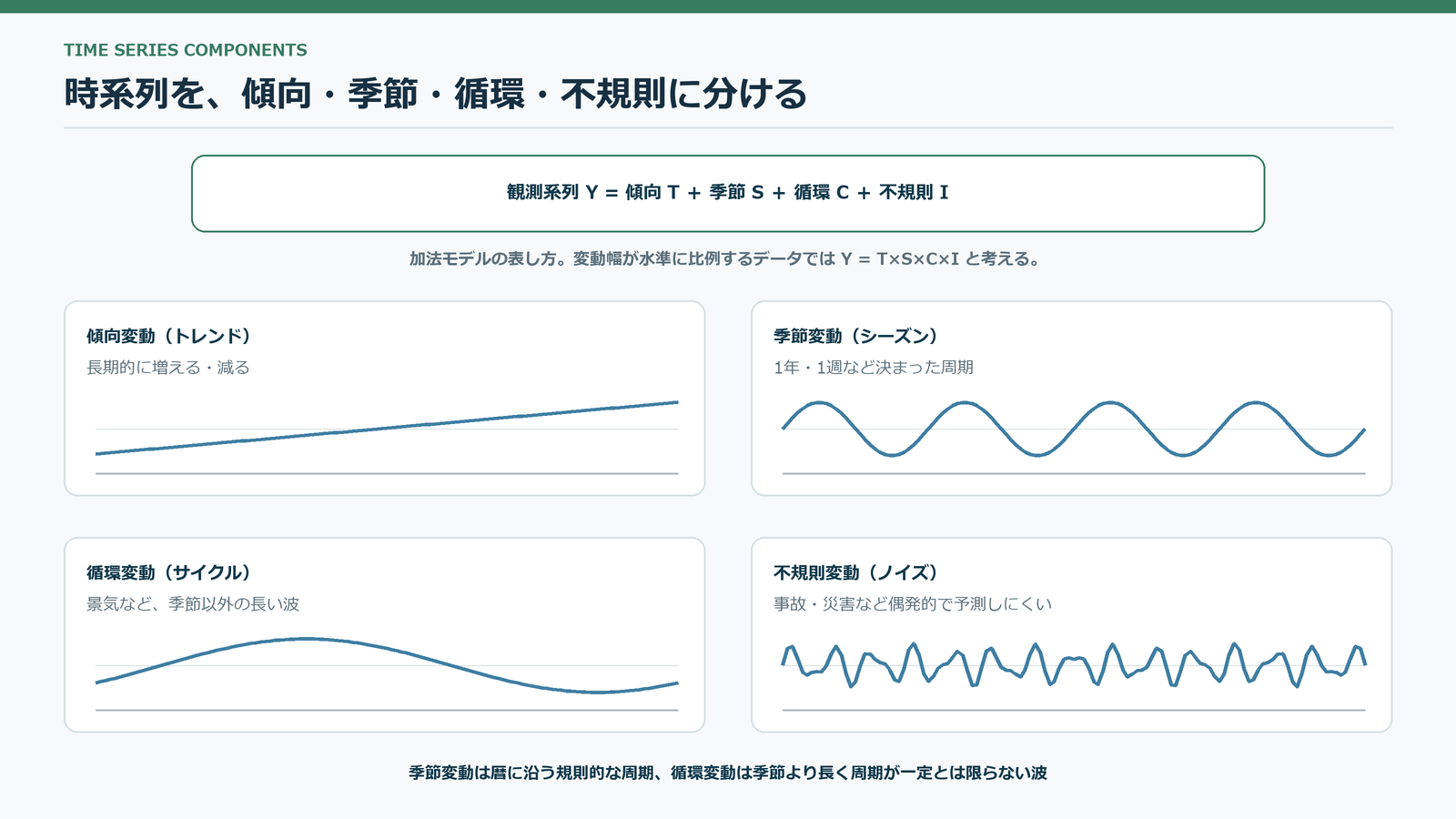 時系列を傾向変動、季節変動、循環変動、不規則変動に分け、各成分の形を示す図