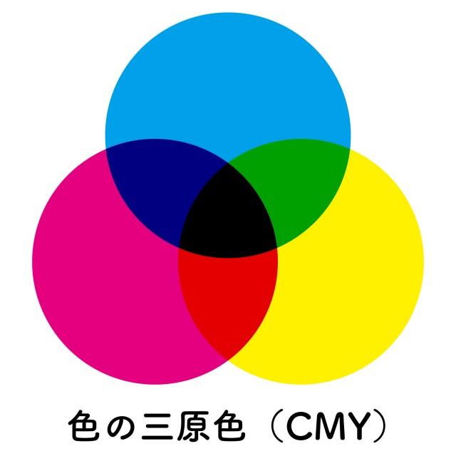 シアン・マゼンタ・イエローを重ね、中央が黒になるCMYの減法混色を示す図